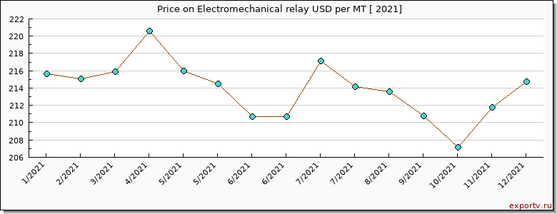 Electromechanical relay price per year