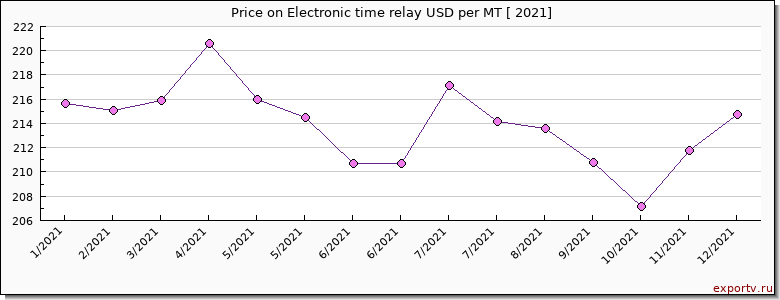 Electronic time relay price per year