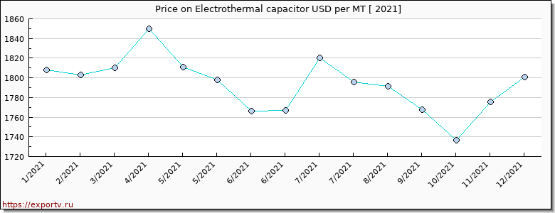 Electrothermal capacitor price per year