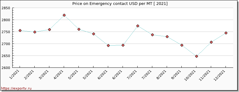 Emergency contact price per year