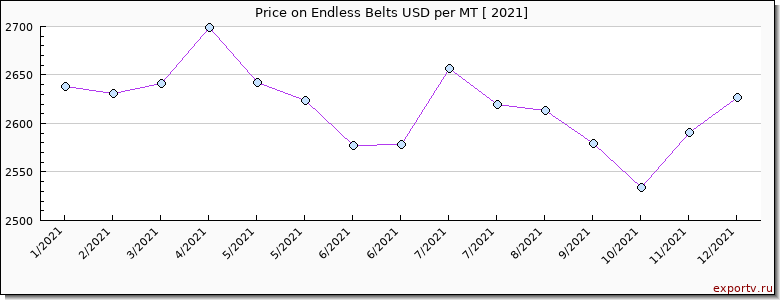 Endless Belts price per year