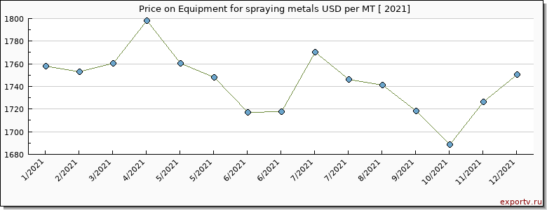 Equipment for spraying metals price per year