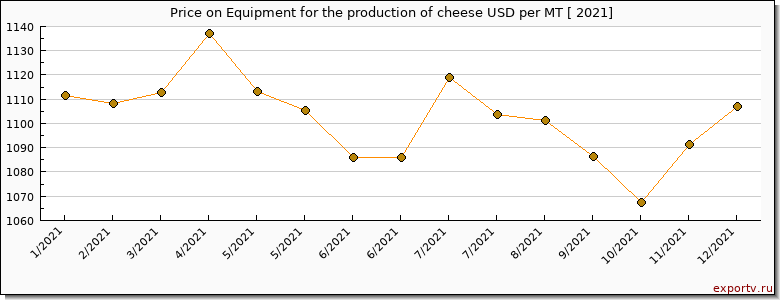 Equipment for the production of cheese price per year