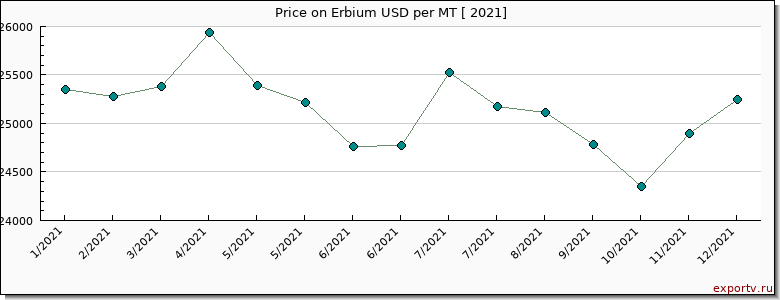 Erbium price per year