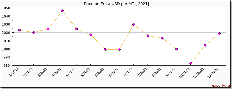 Erika price per year