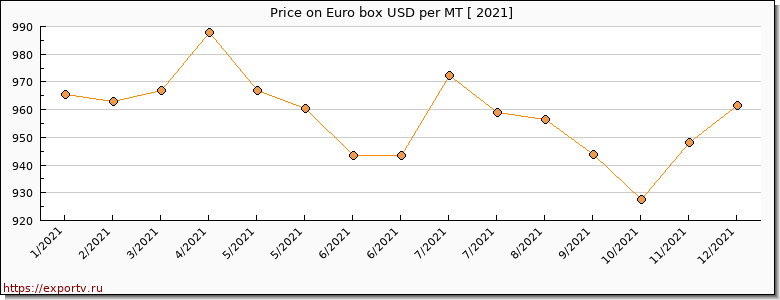 Euro box price per year