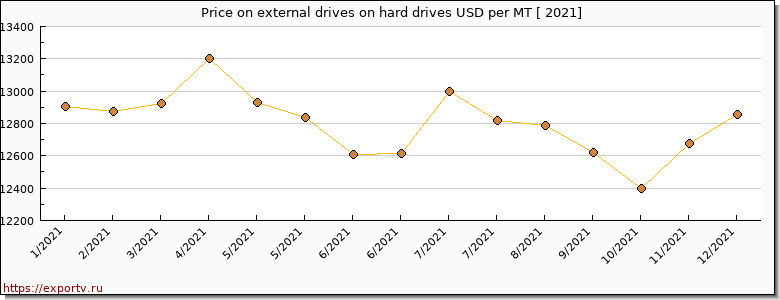 external drives on hard drives price per year