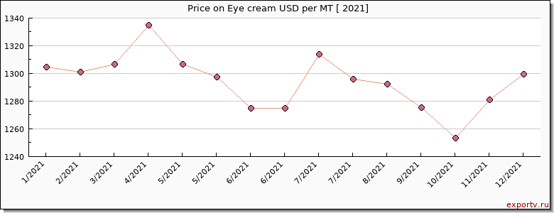 Eye cream price per year