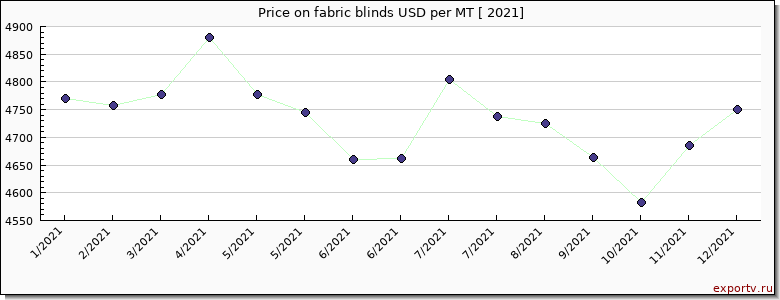 fabric blinds price per year