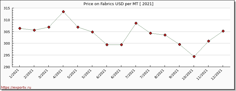 Fabrics price per year