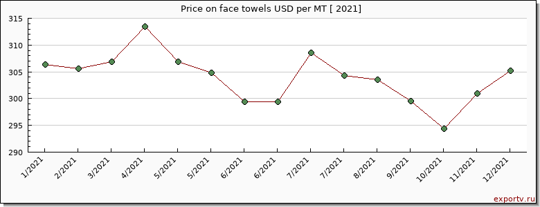 face towels price per year
