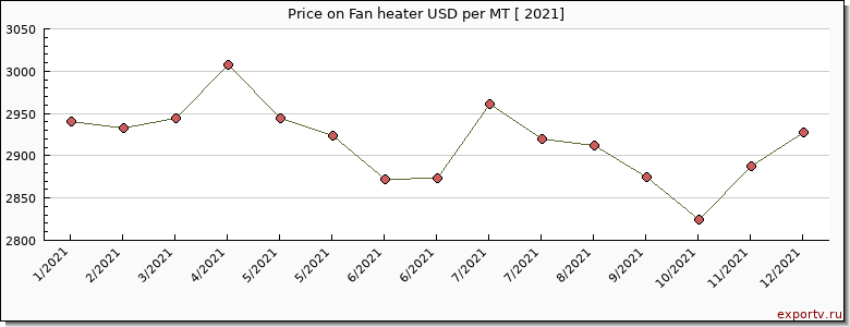 Fan heater price per year