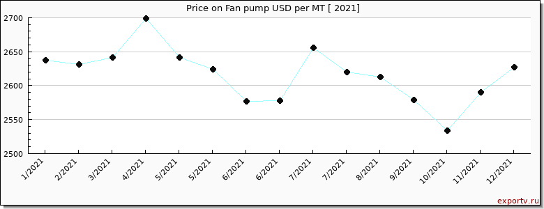 Fan pump price per year