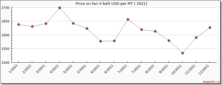 Fan V-belt price per year