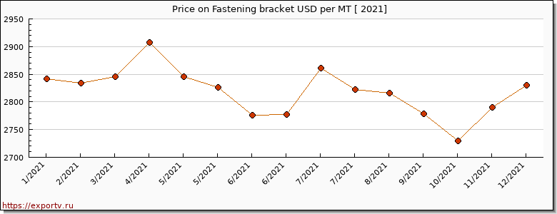 Fastening bracket price per year