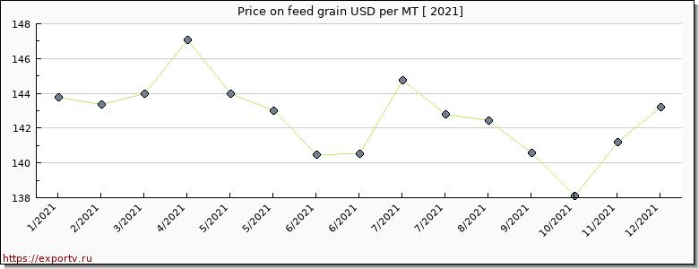 feed grain price per year