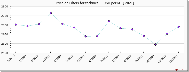 Filters for technical... price per year