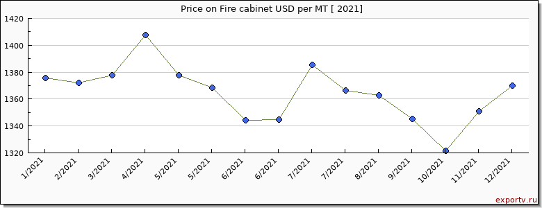 Fire cabinet price per year