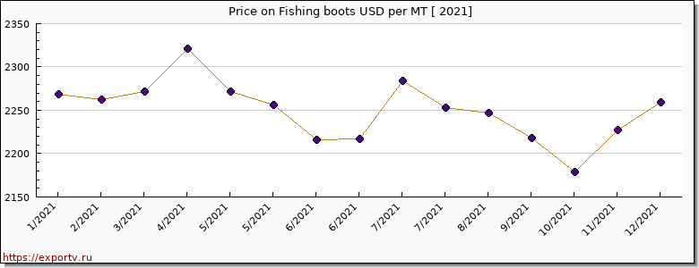Fishing boots price per year