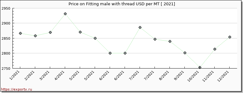 Fitting male with thread price per year