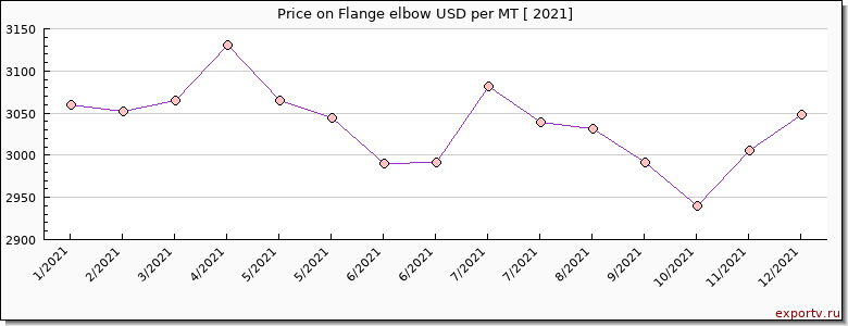 Flange elbow price per year