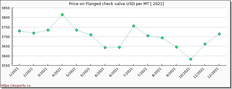 Flanged check valve price per year