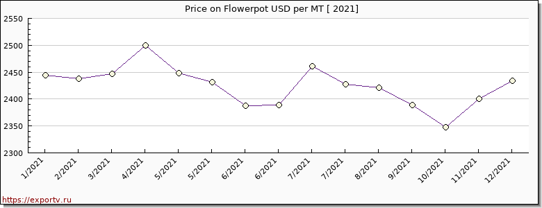 Flowerpot price per year