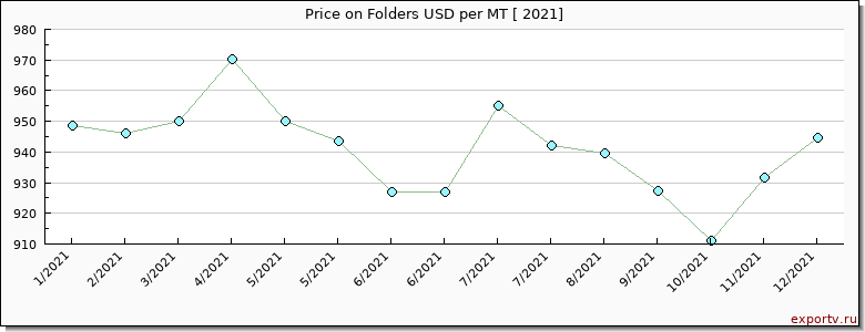 Folders price per year