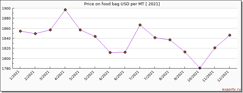 food bag price per year