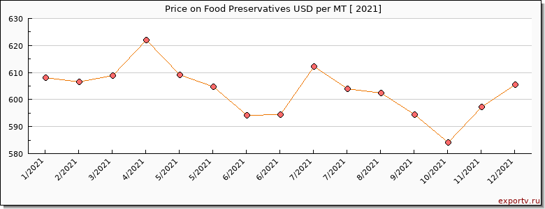 Food Preservatives price per year