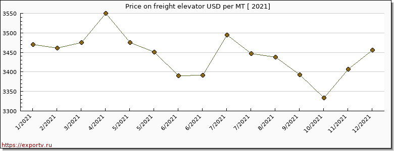 freight elevator price per year