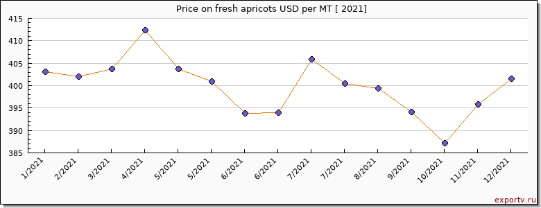 fresh apricots price per year