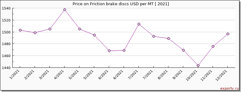 Friction brake discs price per year