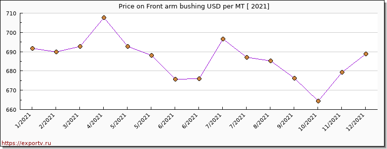 Front arm bushing price per year