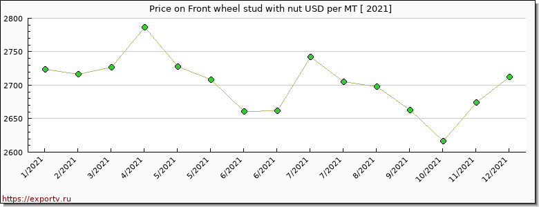 Front wheel stud with nut price per year