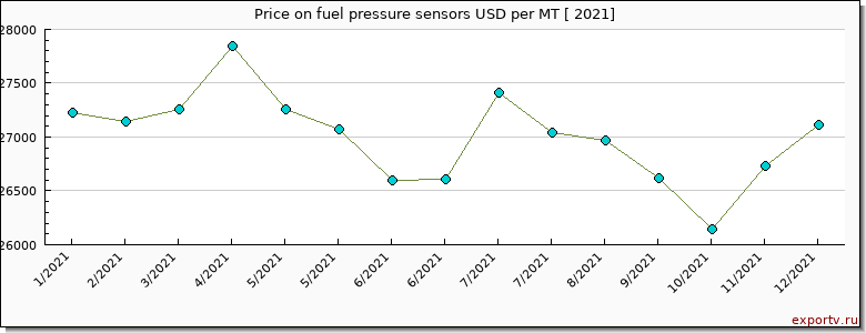 fuel pressure sensors price per year