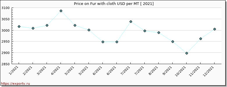 Fur with cloth price per year