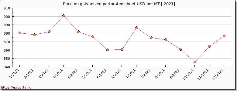 galvanized perforated sheet price per year