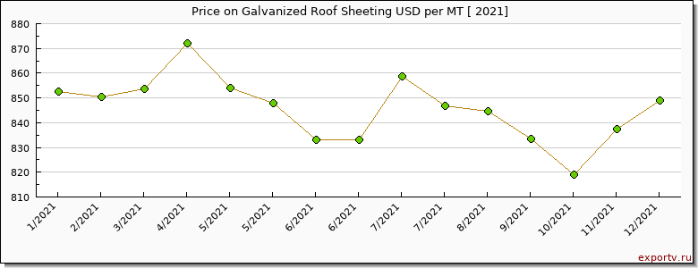 Galvanized Roof Sheeting price per year