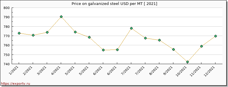 galvanized steel price per year