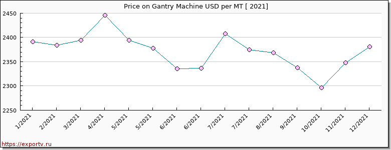 Gantry Machine price per year