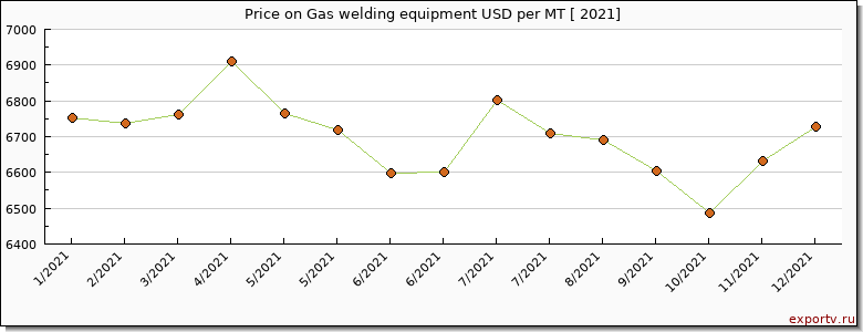 Gas welding equipment price per year