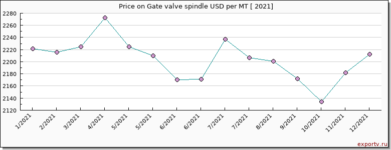 Gate valve spindle price per year