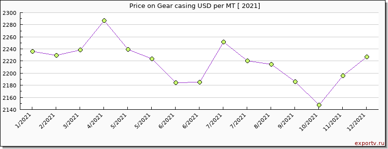 Gear casing price per year