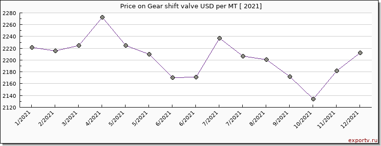 Gear shift valve price per year