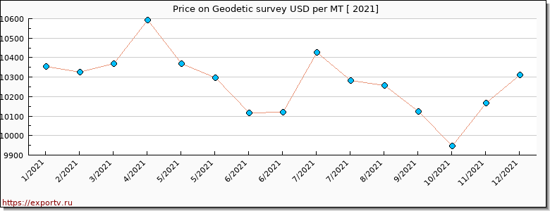 Geodetic survey price per year