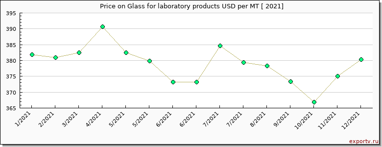 Glass for laboratory products price per year