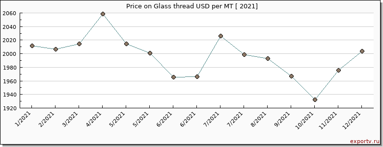 Glass thread price per year
