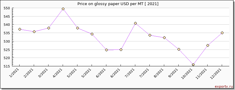 glossy paper price per year