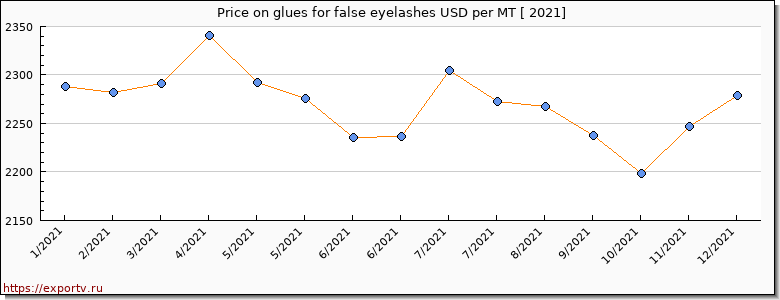 glues for false eyelashes price per year